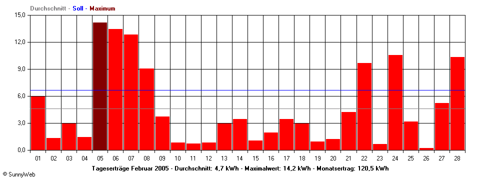 Grafik Monatsertrag