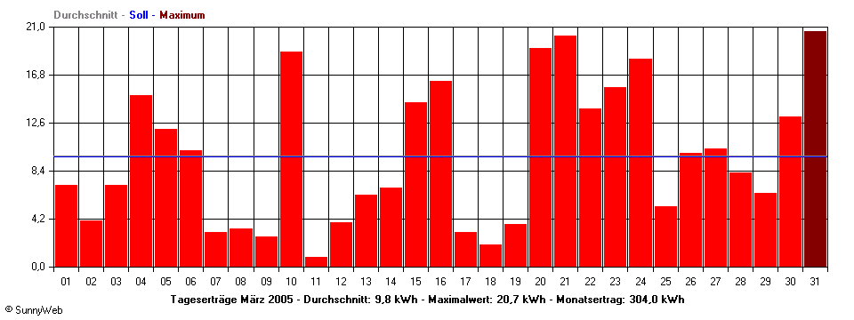 Grafik Monatsertrag