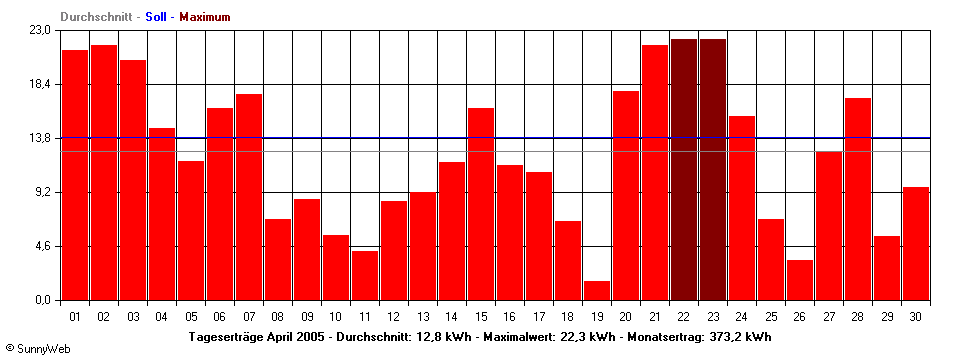 Grafik Monatsertrag