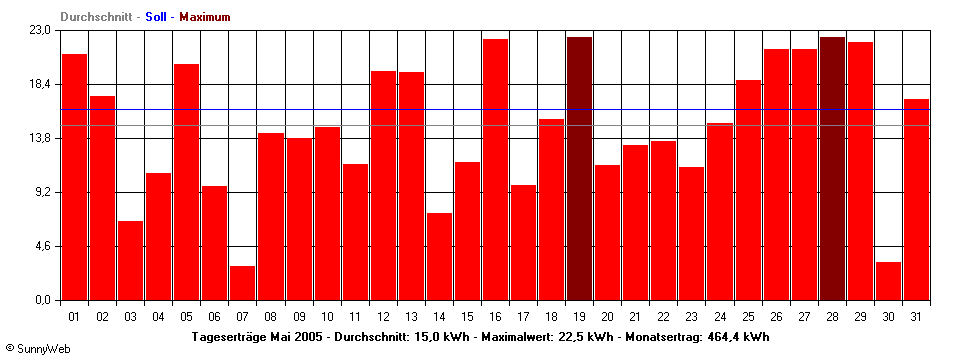 Grafik Monatsertrag