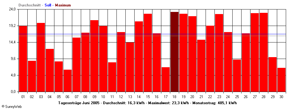 Grafik Monatsertrag