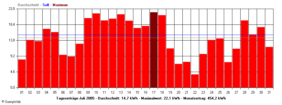 Grafik Monatsertrag