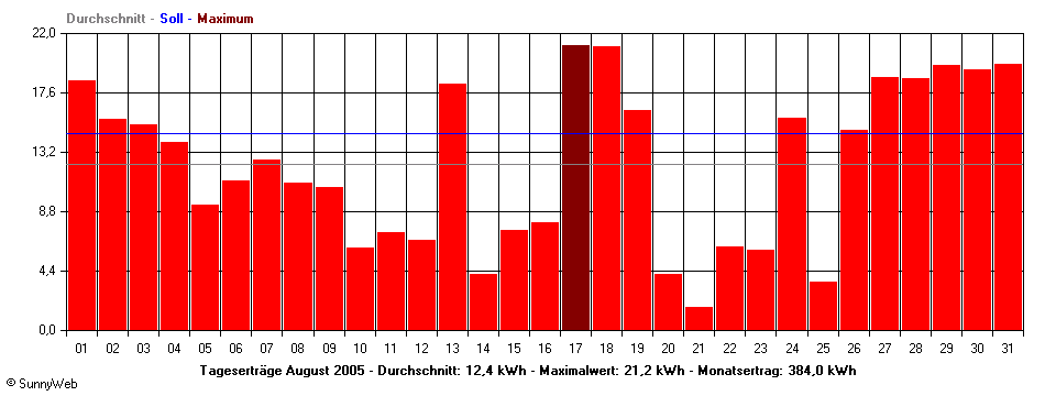 Grafik Monatsertrag