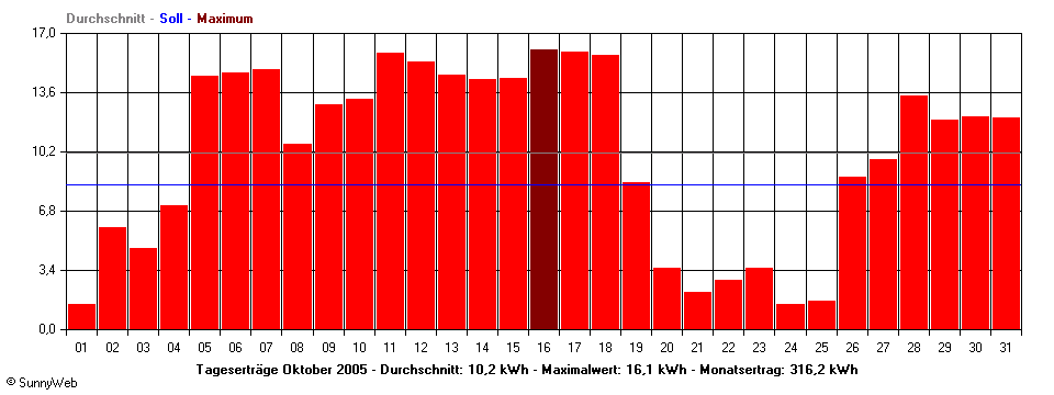 Grafik Monatsertrag