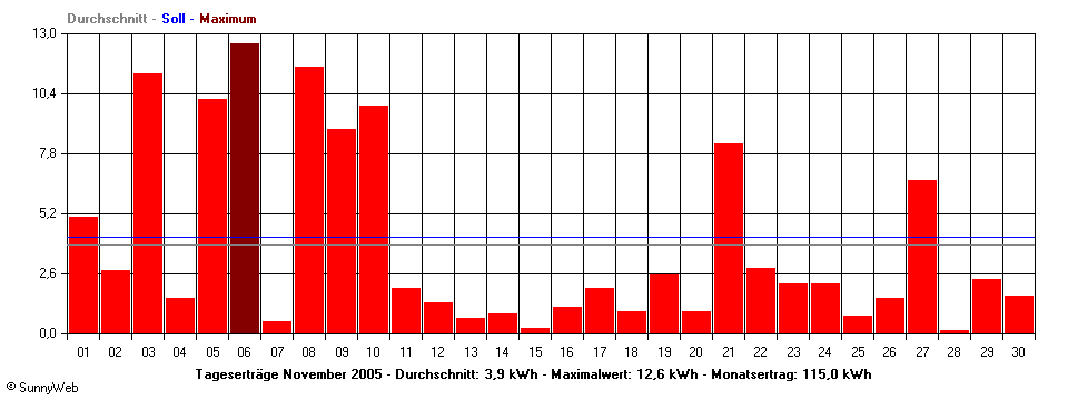 Grafik Monatsertrag