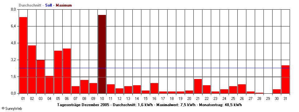 Grafik Monatsertrag