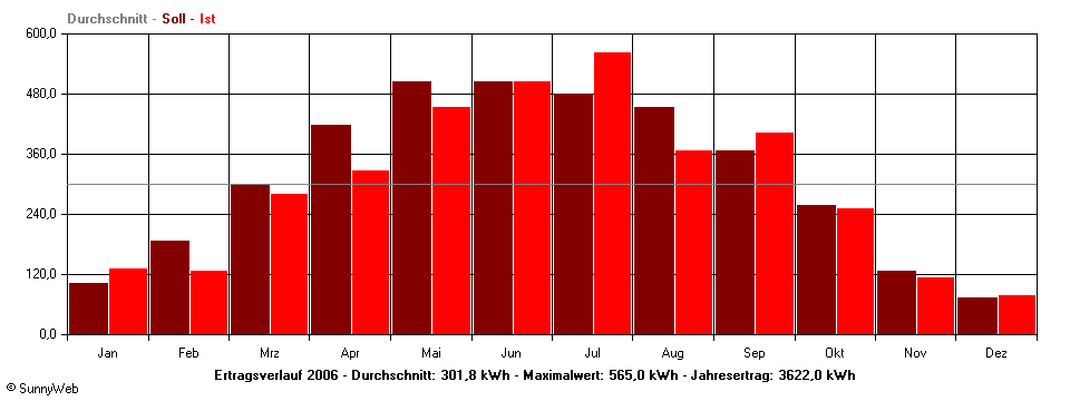 Grafik Jahresertrag