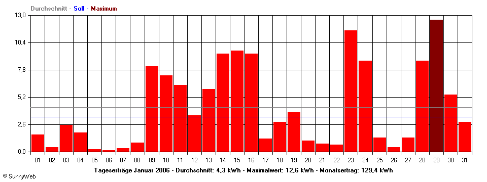 Grafik Monatsertrag