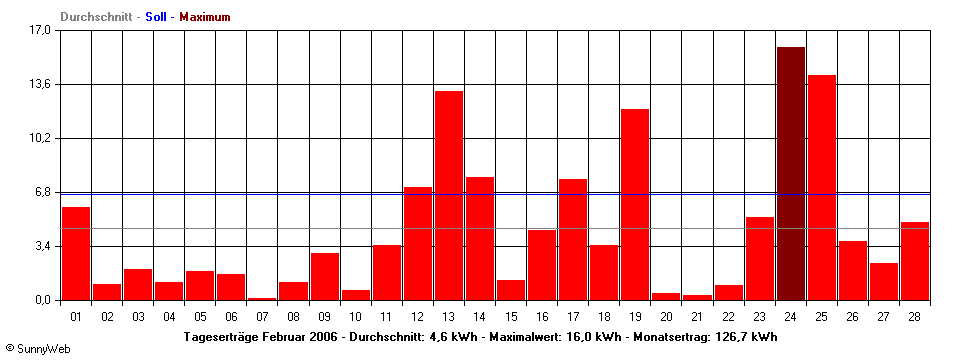 Grafik Monatsertrag