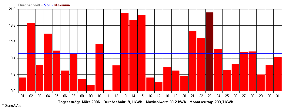 Grafik Monatsertrag