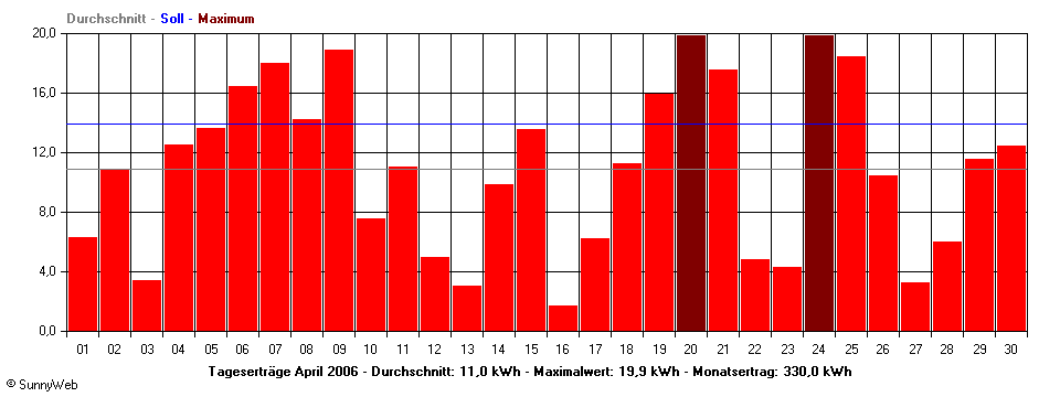Grafik Monatsertrag