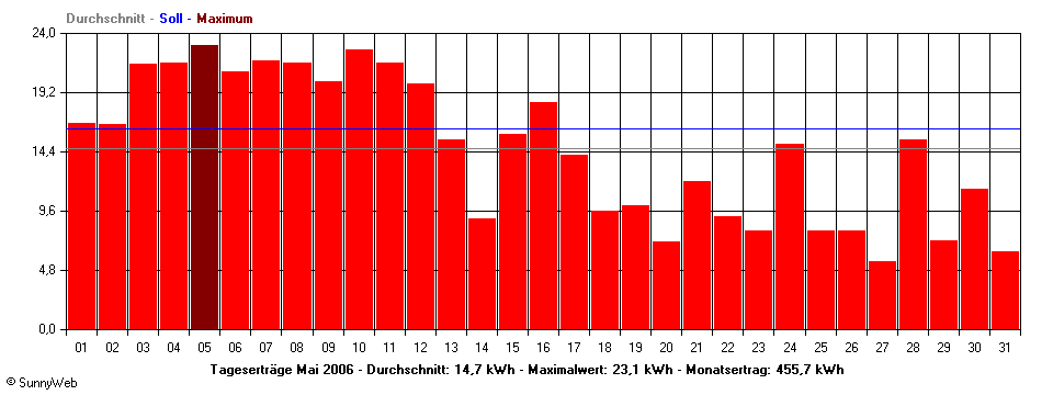Grafik Monatsertrag