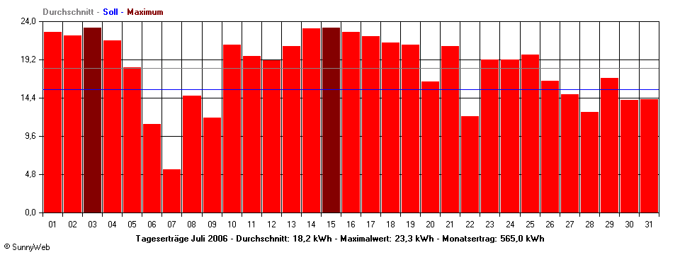 Grafik Monatsertrag