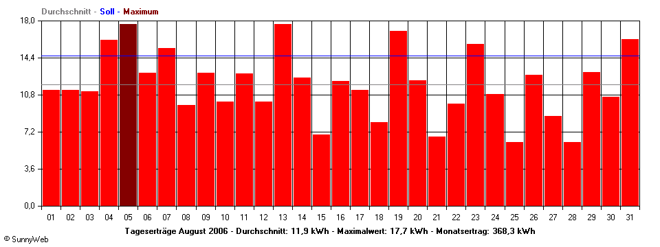 Grafik Monatsertrag