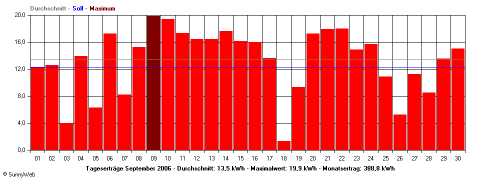 Grafik Monatsertrag