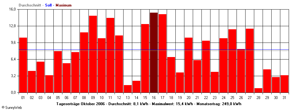 Grafik Monatsertrag