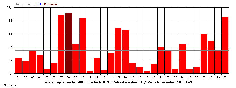 Grafik Monatsertrag