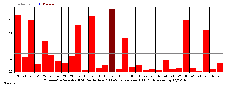 Grafik Monatsertrag