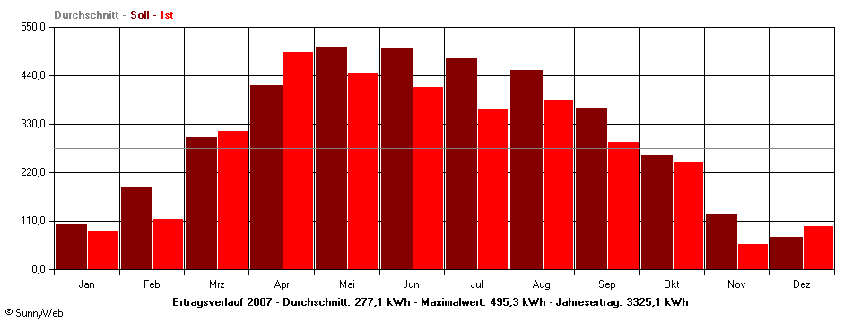 Grafik Jahresertrag