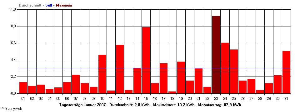 Grafik Monatsertrag