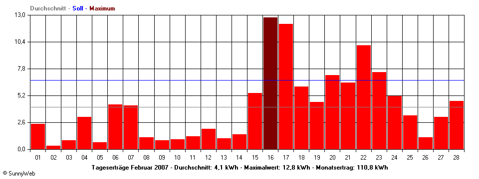 Grafik Monatsertrag