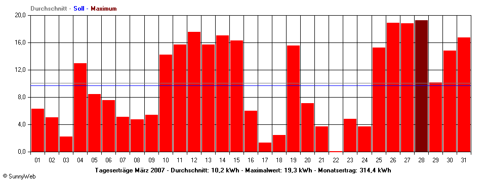 Grafik Monatsertrag