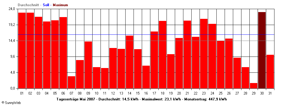 Grafik Monatsertrag