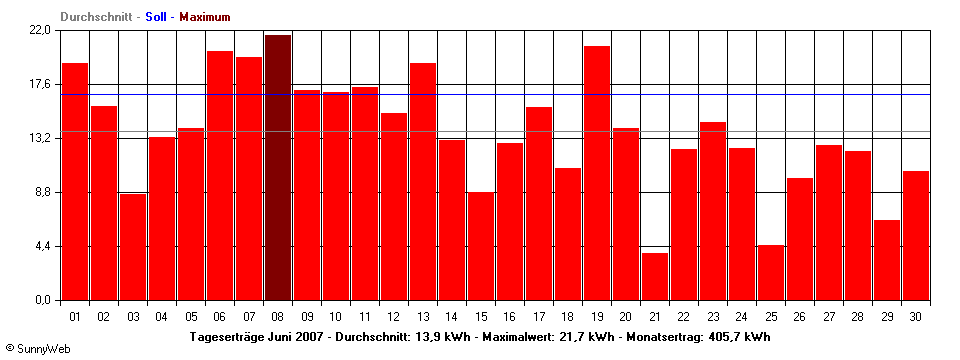 Grafik Monatsertrag