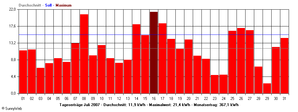 Grafik Monatsertrag