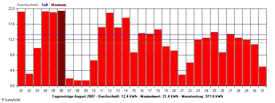 Grafik Monatsertrag