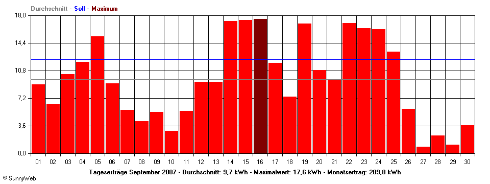 Grafik Monatsertrag