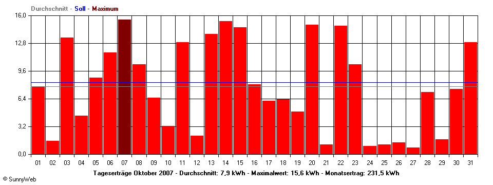 Grafik Monatsertrag