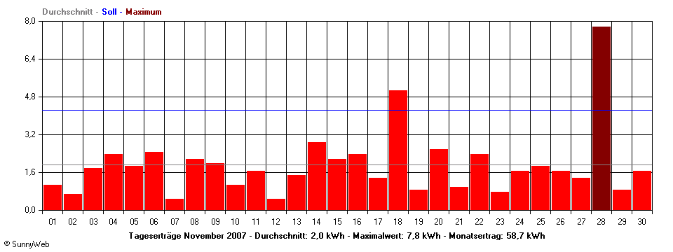 Grafik Monatsertrag