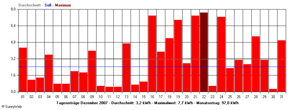 Grafik Monatsertrag