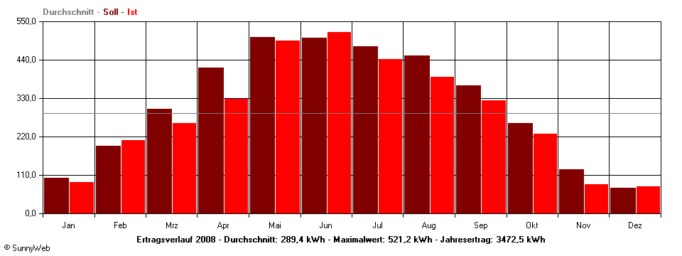 Grafik Jahresertrag