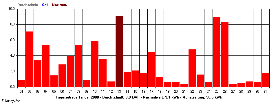 Grafik Monatsertrag