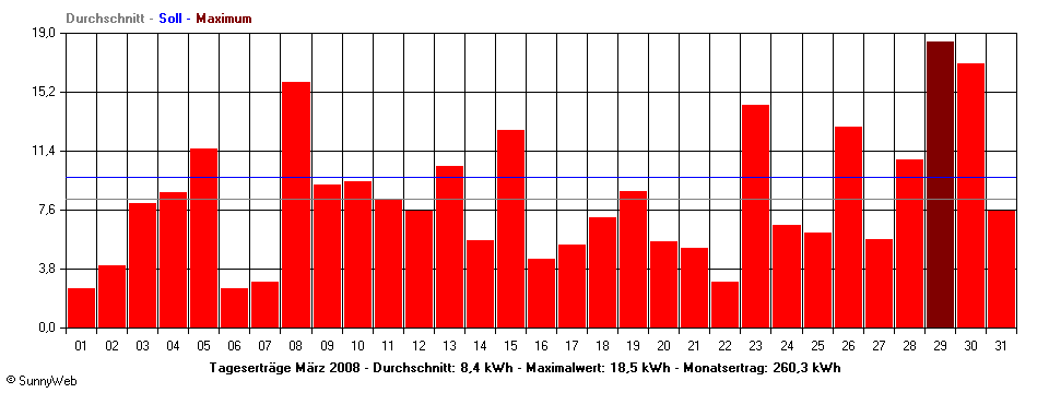 Grafik Monatsertrag