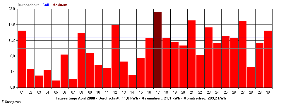 Grafik Monatsertrag