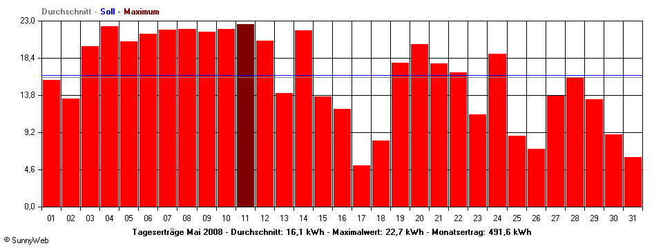 Grafik Monatsertrag