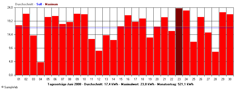 Grafik Monatsertrag