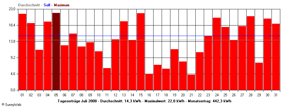 Grafik Monatsertrag