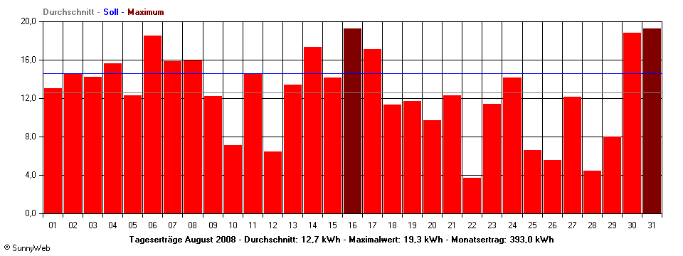 Grafik Monatsertrag