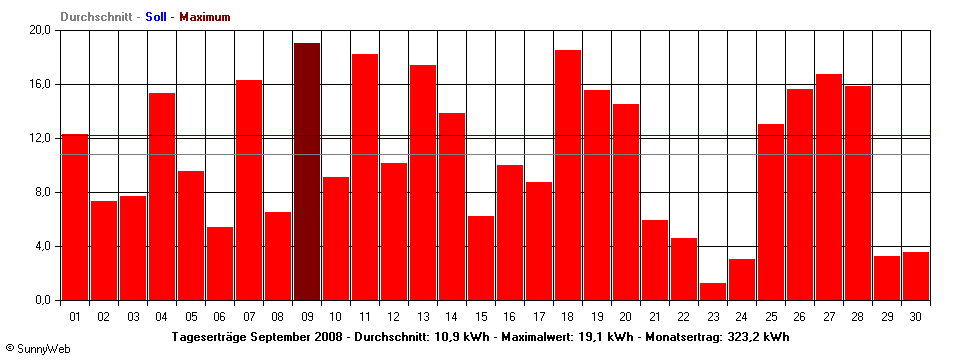 Grafik Monatsertrag