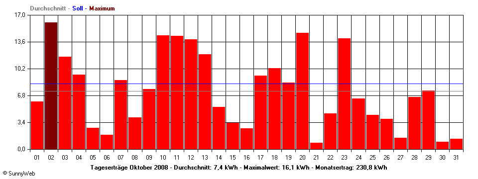 Grafik Monatsertrag