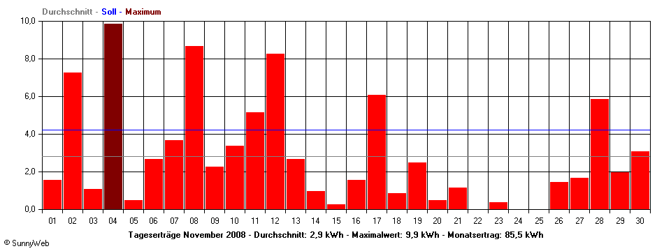 Grafik Monatsertrag