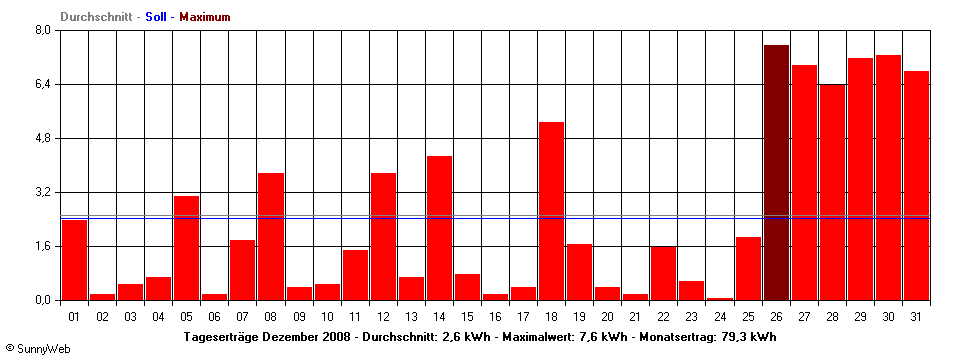 Grafik Monatsertrag