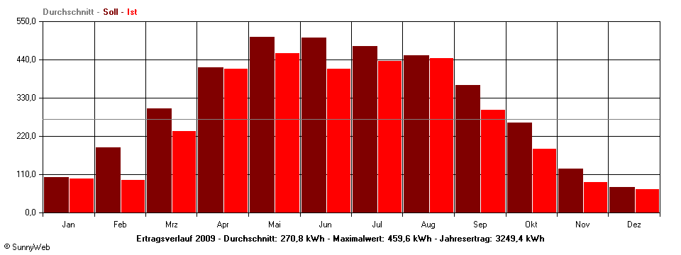 Grafik Jahresertrag