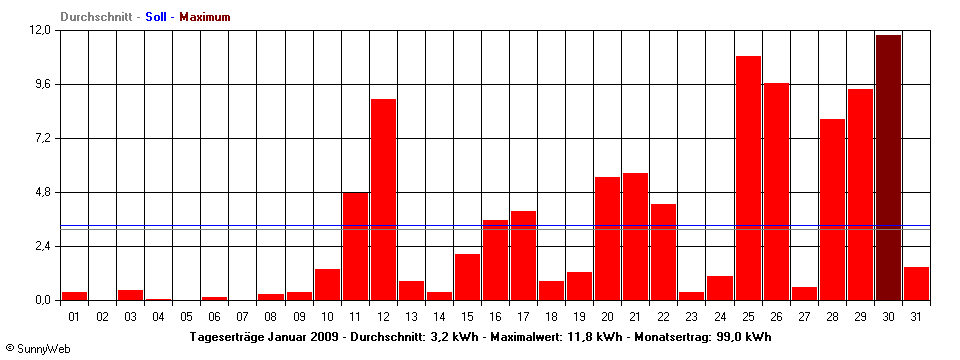Grafik Monatsertrag