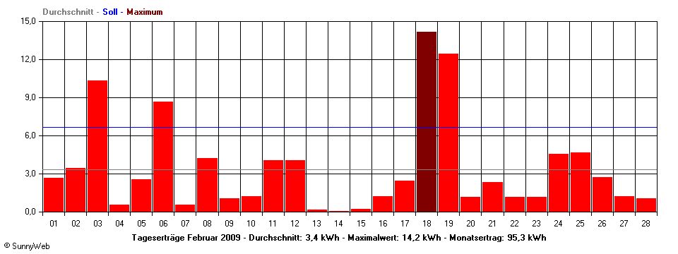 Grafik Monatsertrag