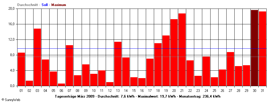 Grafik Monatsertrag
